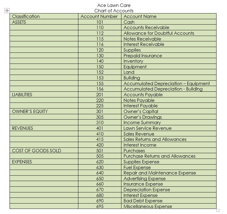 Ace Lawn Care Module 5 Mini Practice Problem In June, Jim made