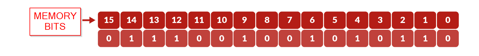 -Represent the following value on a 16 bit memory: 0,03410 -Taking as