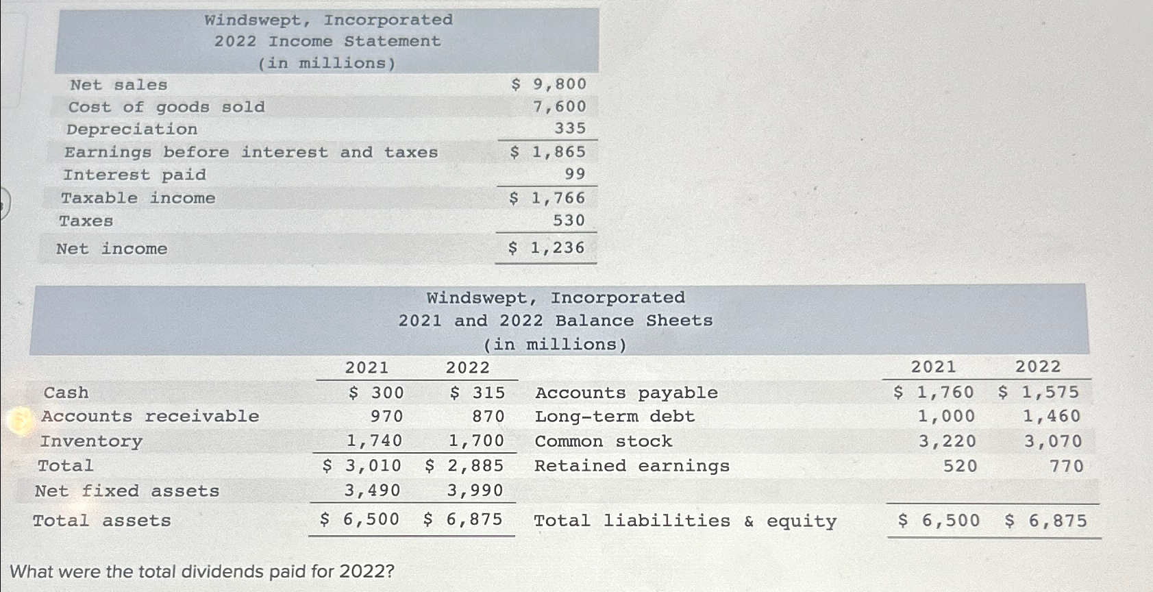  \table[[\table[[Windswept, Incorporated],[2022 Income Statement],[(in millions)]],,],[Net sales,$,9,800],[Cost of goods sold,,7,600],[Depreciation,,335],[Earnings before interest