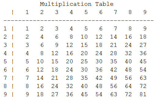  Write a program in python to display a multiplication table as