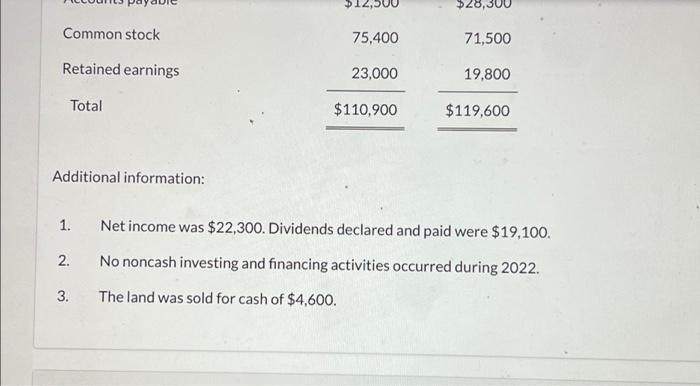 nroeantad holnine Additional information: 1. Net income was $22,300. Dividends declared and