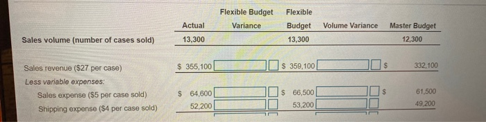 master budget performance report) Fill in the missing amounts. Be sure to