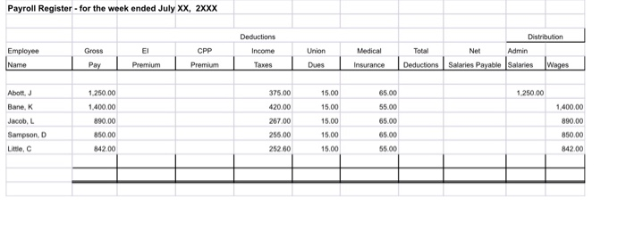 Complete the following tasks related to the preparation of the last payroll