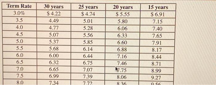 or using a financial calculator, what would be the monthly mortgage payments