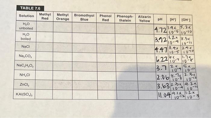 buffer solution: 4.85 4.13 pH of buffer +HCl : pH of buffer