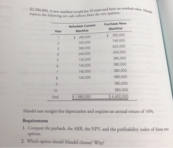 cash flows Mandel Manufacturing, Inc. has a manufacturing machine that needs attention.
