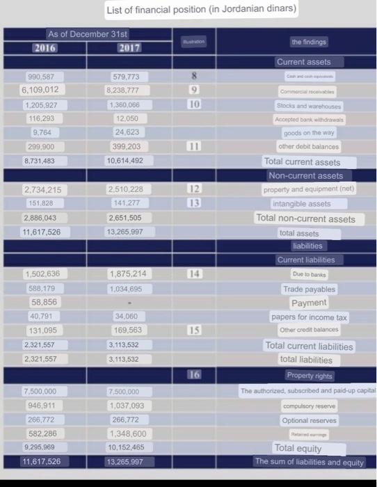 of financial position (in Jordanian dinars) List of financial position (in Jordanian