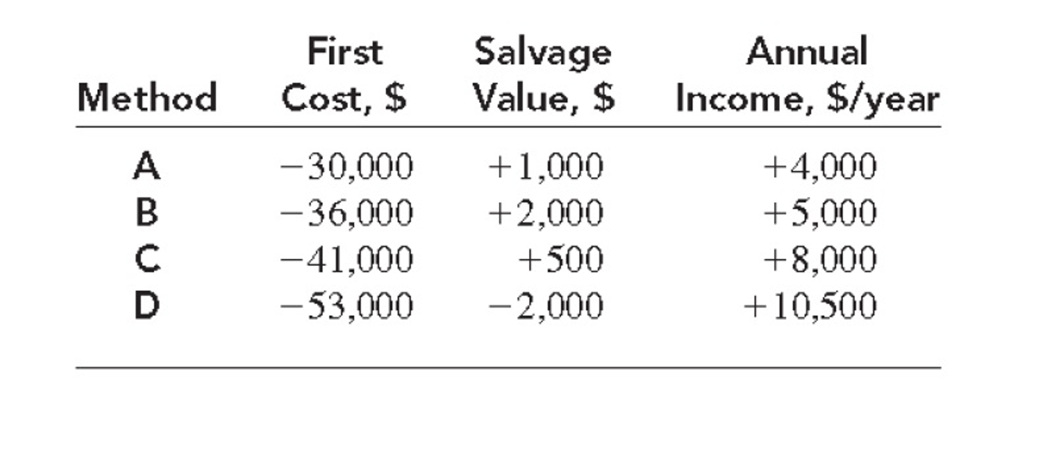 A metal plating company is considering four different methods for recovering byproduct