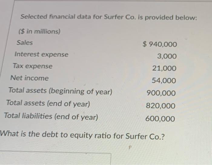  Selected financial data for Surfer Co. is provided below: ($ in
