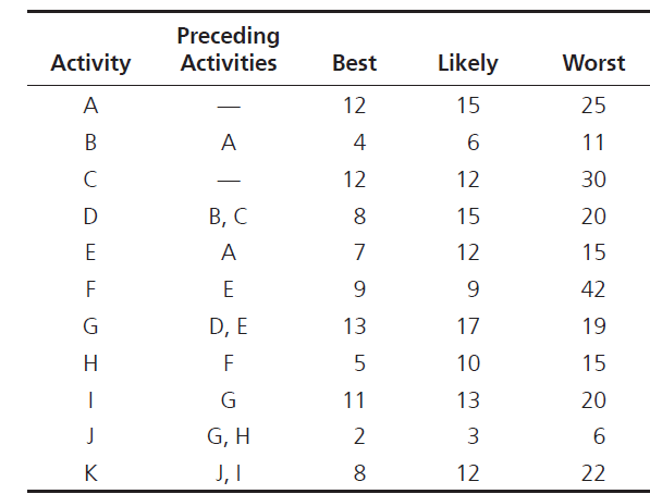 Using the information from the following table, create an AON network activity