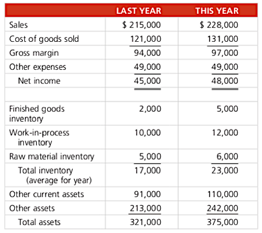 Based on the data in the following table, determine: How many weeks