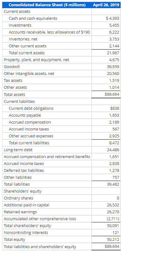 Forecast Income Statement and Balance Sheet Following are the income statement and