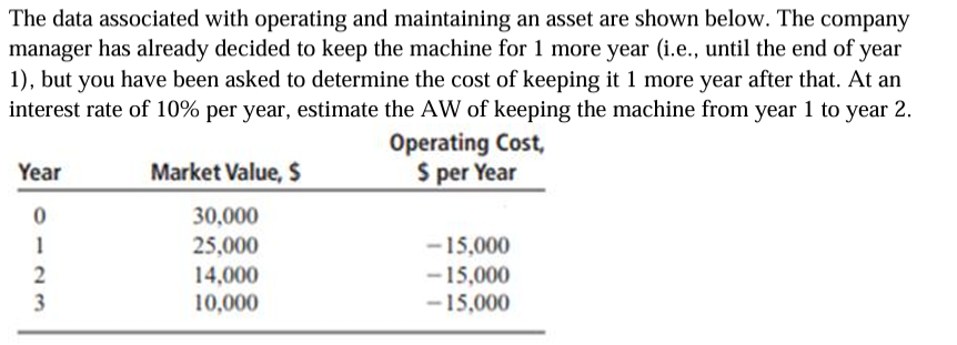  The data associated with operating and maintaining an asset are shown