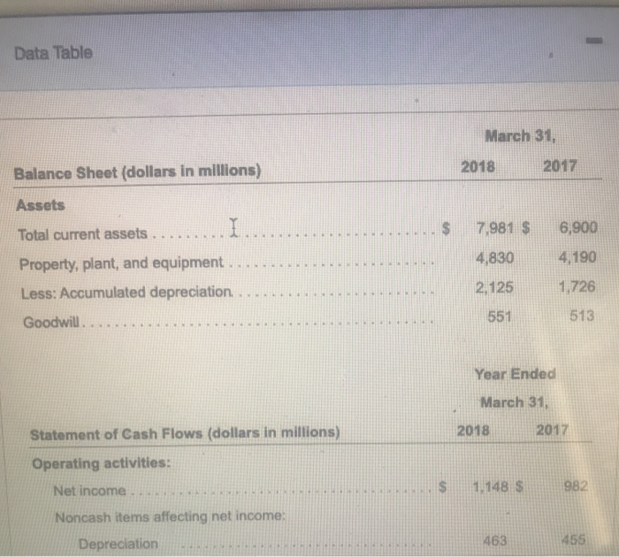  Data Table March 31, 2018 2017 Balance Sheet (dollars in millions)