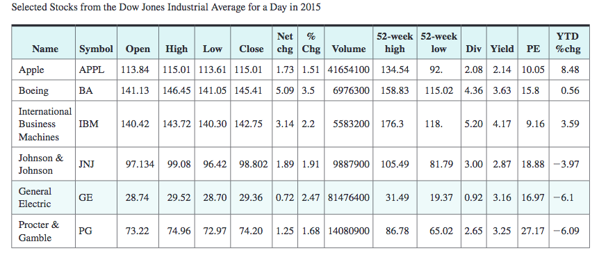 Use the given partial stock table. Round dollar amounts to the nearest