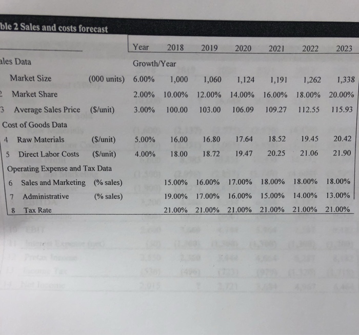 000) ncome Statement ($000 10,000Assets 1 | Sales 2 Cost of Goods