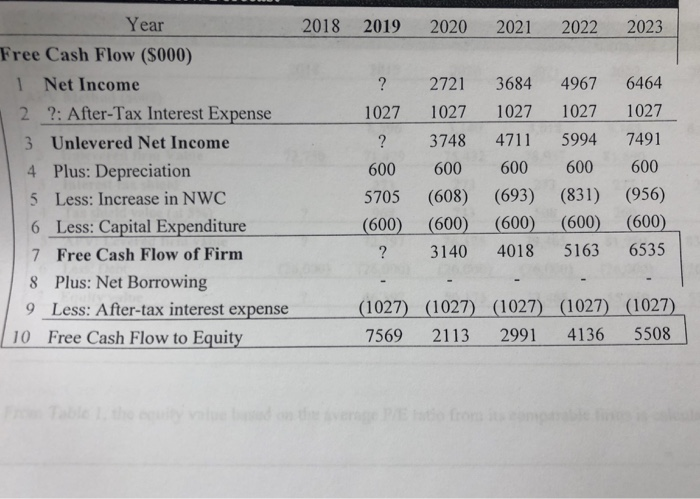 6 Sales and Marketing ,s0o) | 3 inventories 6,600 4 Total Current