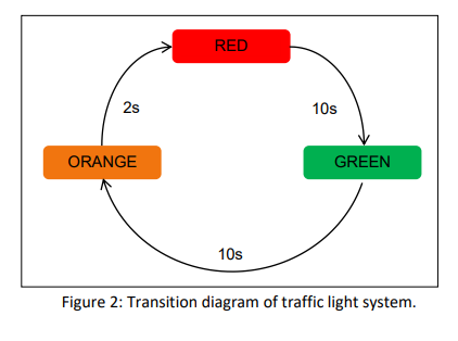 diagram in figure 2 below. Traffic light system works as follow: Whenever