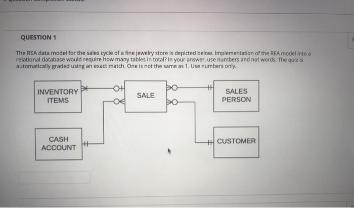  QUESTION 1 The REA data model for the sales cycle of