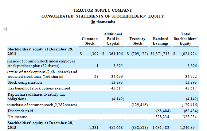 2.32 Net sales Cost ofmerchandise sold Gross profit 2,143,174 1,950,415 Selling, general