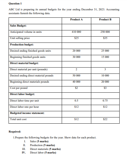  Question 1 ABC Ltd is preparing its annual budgets for the