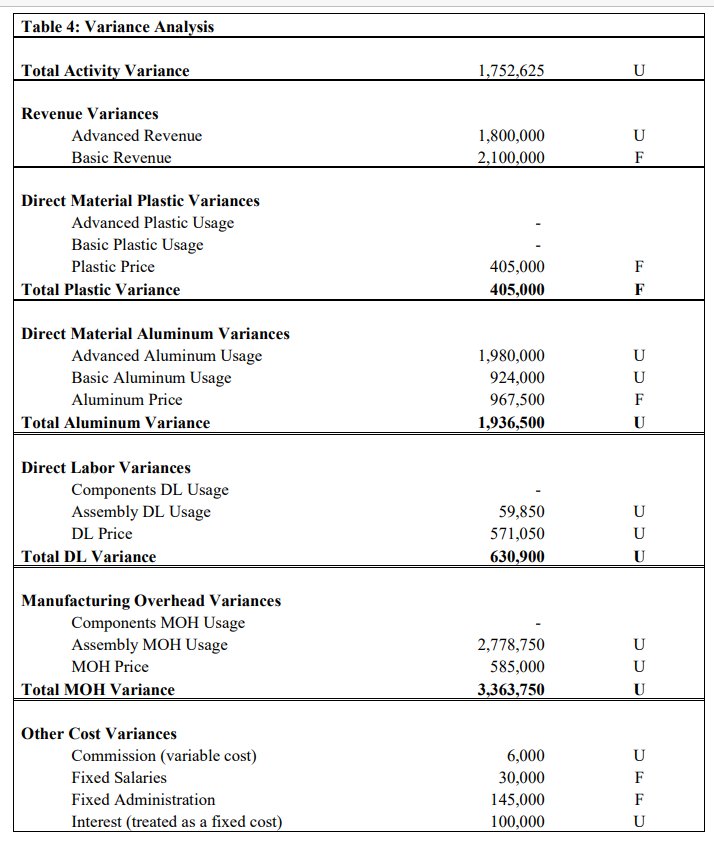 Can you help me understand how each variance was calculated? Thank you.