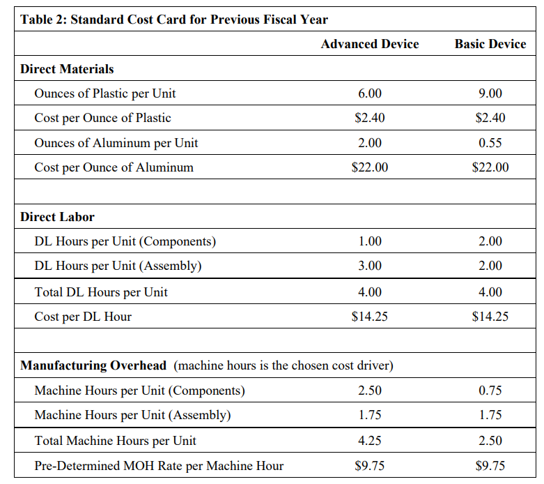 Budgeted Income Statement for Previous Fiscal Year & \\ \hline & \\