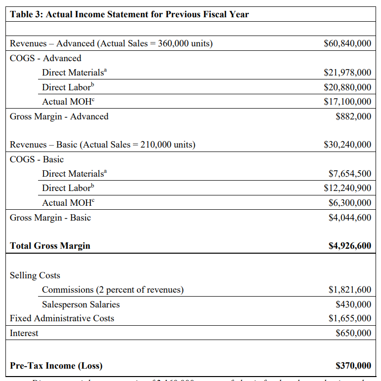 \hline Revenues - Advanced (Projected Sales =310,000 units) & $53,940,000 \\ \hline