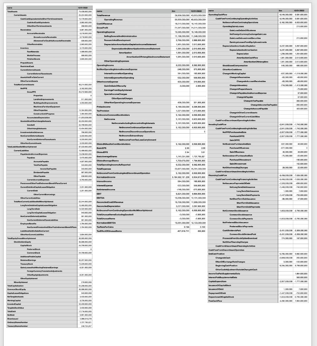  calculate the P/E financial ratio for the year 2022, and then