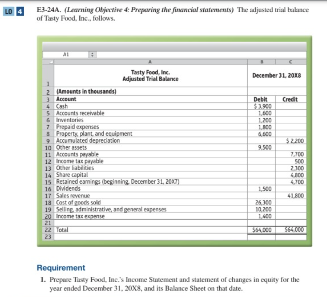 E3-24A. (Learning Objective 4: Preparing the financial statements) The adjusted trial
