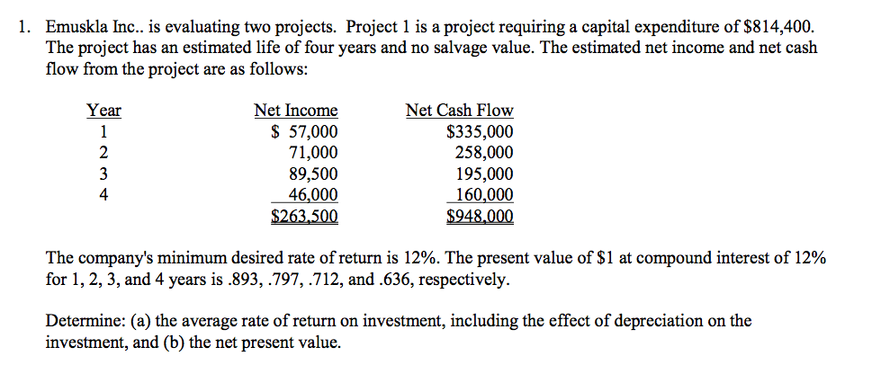  1. Emuskla Inc.. is evaluating two projects. Project 1 is a