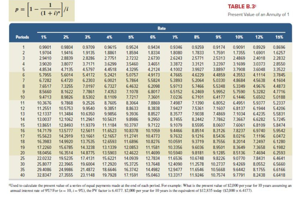 Future Value of 1 f = (1 + i)" Rate Periods 1%