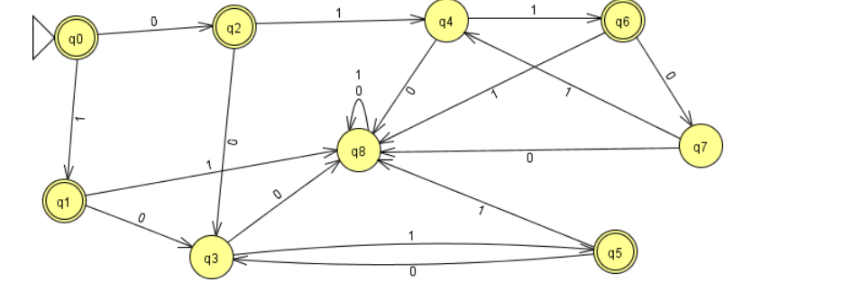 In the process of applying our algorithm for determining distinguishability of states,