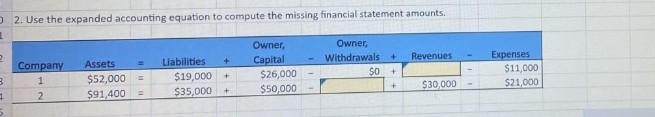 2. Use the expanded accounting equation to compute the missing financial