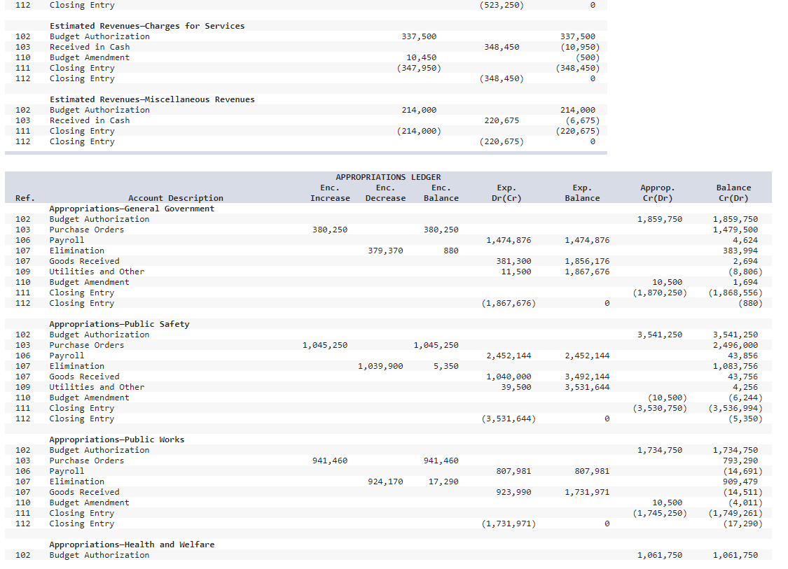 Statements from Revenue and Appropriations Ledgers [LO4-1, 4-2, LO4- 3] 4 The