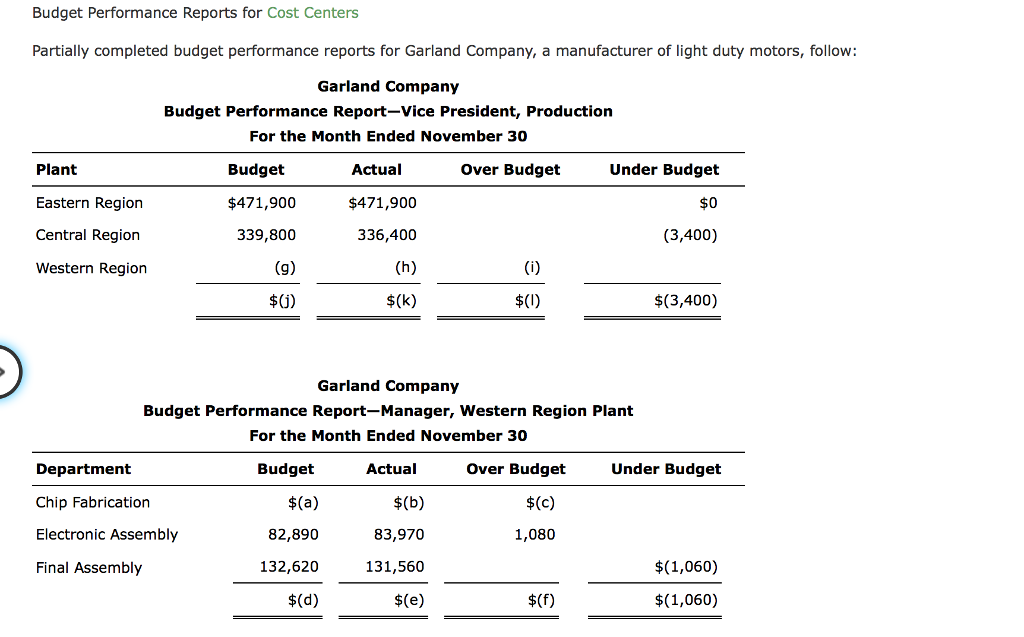 Budget Performance Reports for Cost Centers Partially completed budget performance reports