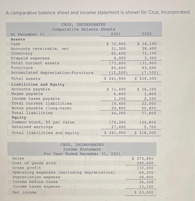  A comparative balance sheet and income statement is shown for Cruz,