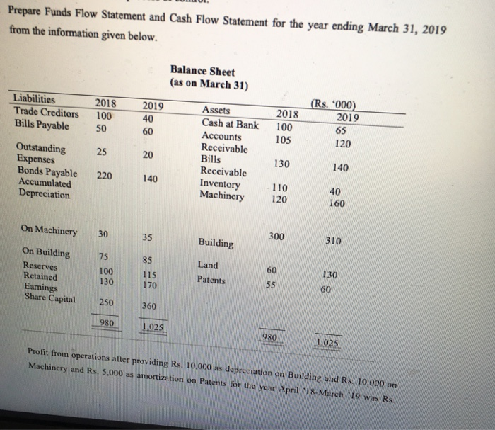  Prepare Funds Flow Statement and Cash Flow Statement for the year