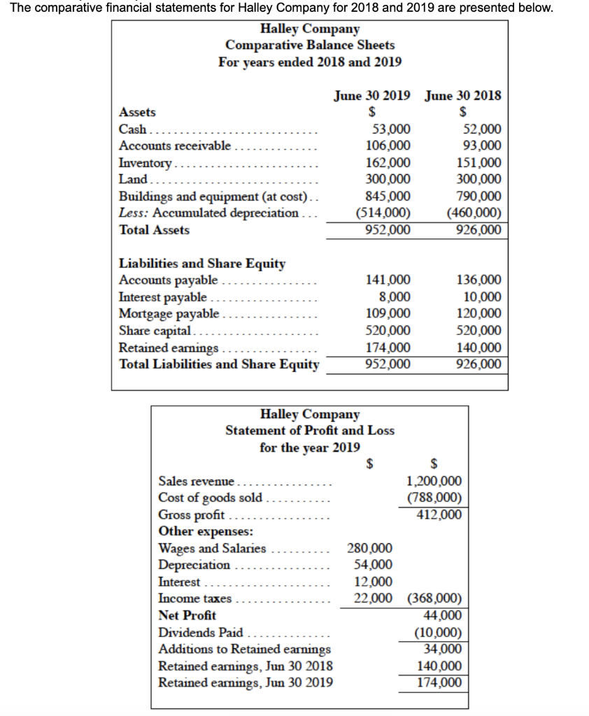 Halley Company is most concerned. Although he has made a profit of
