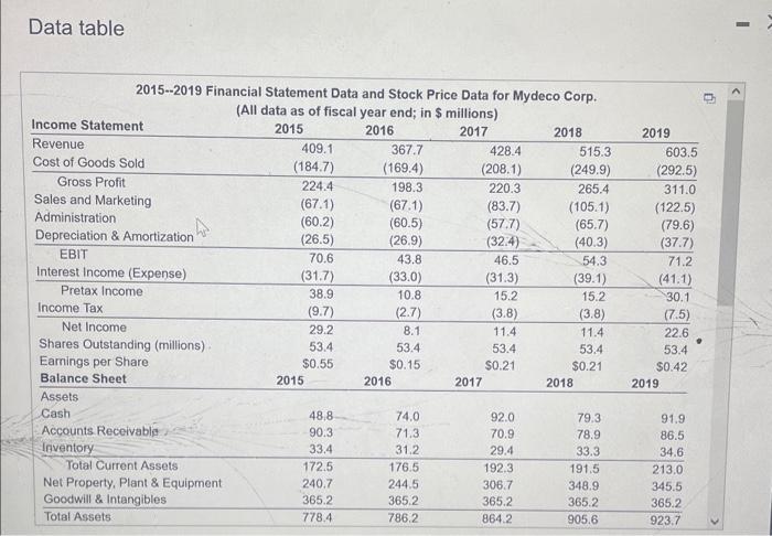 each year? c. Why might the growth rates of revenues and net