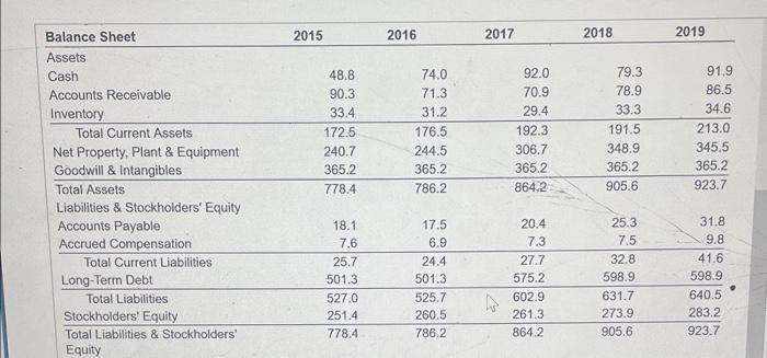 income differ? a. By what percentage did Mydeco's revenues grow each year