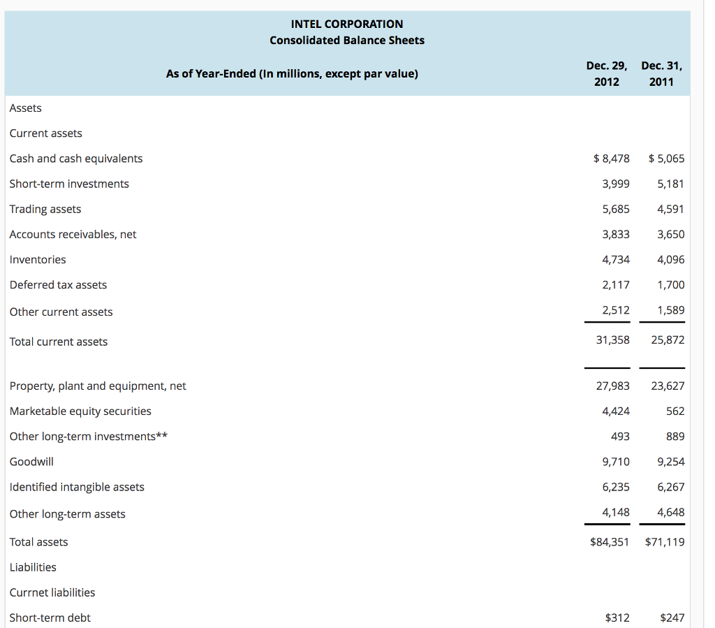 NOA = $Answer (b) Compute net operating profit after tax (NOPAT) for