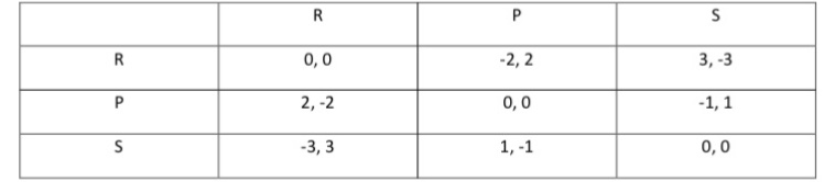 Linear Programming for finding Nash Equilibrium in Zero-Sum Games (Rock, Paper, Scissors)