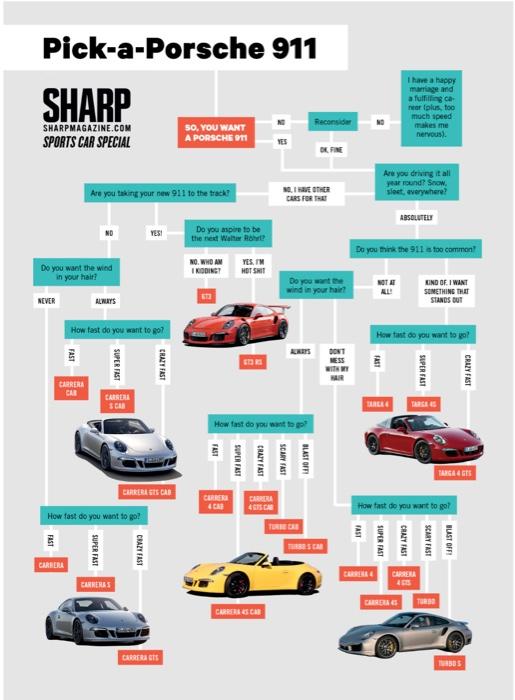To Buy A Porsche 911. Huh? Use Our Flowchart To Find Just