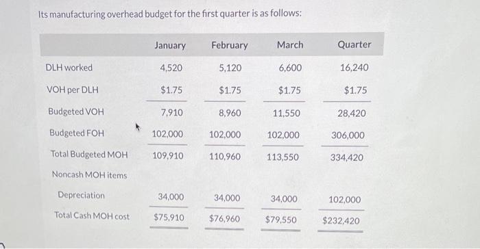 manager, has just received the company's sales budget for the first quarter