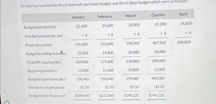 Its manufacturing overhead budget for the first quarter is as follows: Its