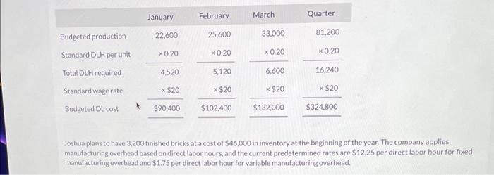 manufacturing overhead budget for the first quarter is as follows: He also