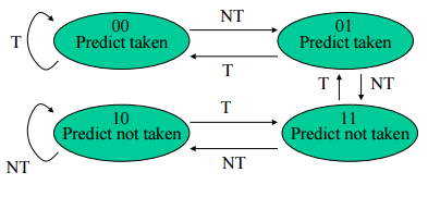 For the following code loop: for (i=0; i if ((i mod 2)==0)