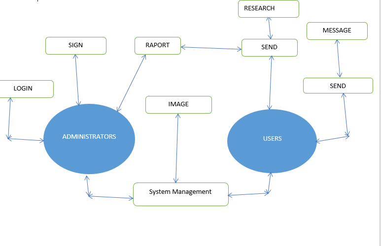  With this diagram we will explain functionalities of our system application.
