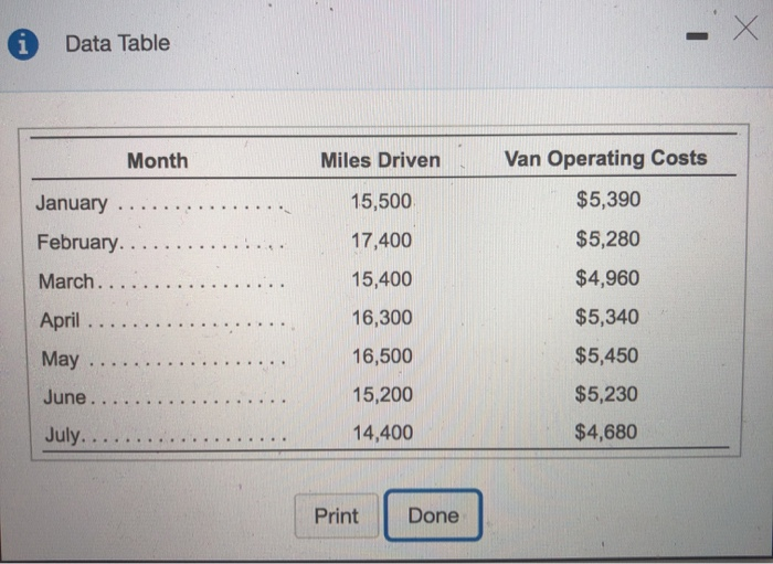  - X Data Table Van Operating Costs Month Miles Driven $5,390